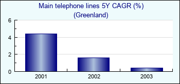 Greenland. Main telephone lines 5Y CAGR (%)