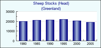 Greenland. Sheep Stocks (Head)