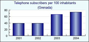 Grenada. Telephone subscribers per 100 inhabitants
