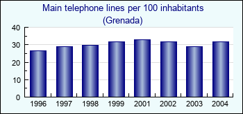 Grenada. Main telephone lines per 100 inhabitants