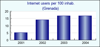 Grenada. Internet users per 100 inhab.