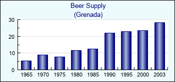 Grenada. Beer Supply