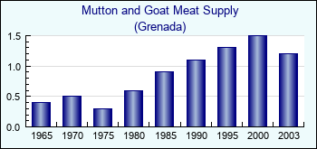 Grenada. Mutton and Goat Meat Supply