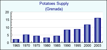 Grenada. Potatoes Supply