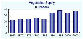 Grenada. Vegetables Supply