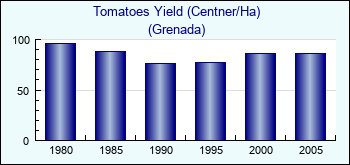 Grenada. Tomatoes Yield (Centner/Ha)
