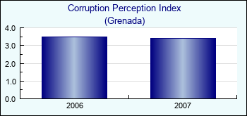 Grenada. Corruption Perception Index
