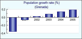 Grenada. Population growth rate (%)