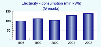 Grenada. Electricity - consumption (mln kWh)