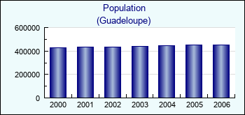 Guadeloupe. Population