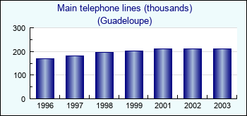 Guadeloupe. Main telephone lines (thousands)