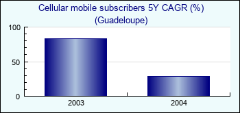 Guadeloupe. Cellular mobile subscribers 5Y CAGR (%)