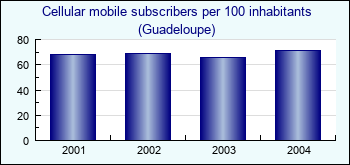 Guadeloupe. Cellular mobile subscribers per 100 inhabitants
