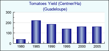 Guadeloupe. Tomatoes Yield (Centner/Ha)