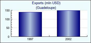 Guadeloupe. Exports (mln USD)