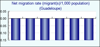 Guadeloupe. Net migration rate (migrant(s)/1,000 population)