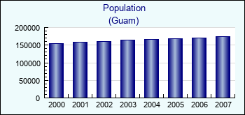 Guam. Population