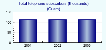 Guam. Total telephone subscribers (thousands)