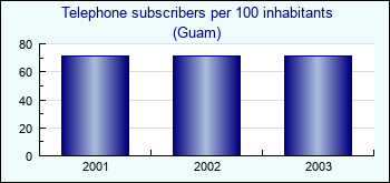 Guam. Telephone subscribers per 100 inhabitants