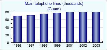 Guam. Main telephone lines (thousands)