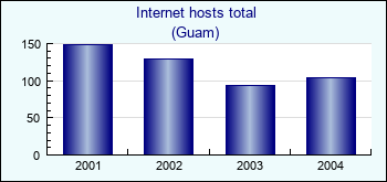 Guam. Internet hosts total