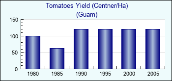 Guam. Tomatoes Yield (Centner/Ha)