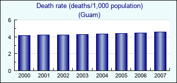 Guam. Death rate (deaths/1,000 population)