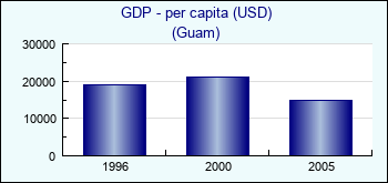 Guam. GDP - per capita (USD)