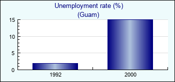 Guam. Unemployment rate (%)