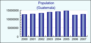 Guatemala. Population