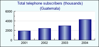 Guatemala. Total telephone subscribers (thousands)