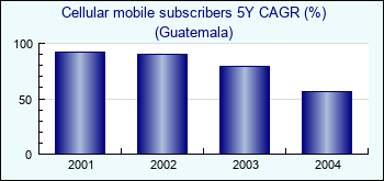Guatemala. Cellular mobile subscribers 5Y CAGR (%)