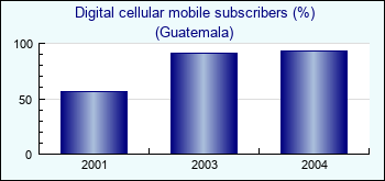 Guatemala. Digital cellular mobile subscribers (%)