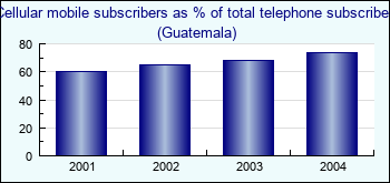 Guatemala. Cellular mobile subscribers as % of total telephone subscribers