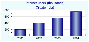 Guatemala. Internet users (thousands)