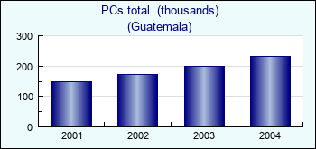 Guatemala. PCs total  (thousands)