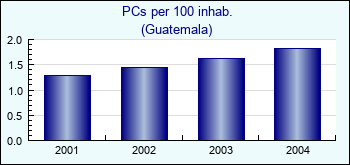 Guatemala. PCs per 100 inhab.