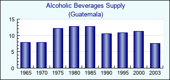 Guatemala. Alcoholic Beverages Supply