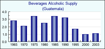 Guatemala. Beverages Alcoholic Supply
