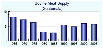 Guatemala. Bovine Meat Supply