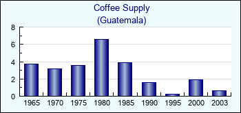 Guatemala. Coffee Supply
