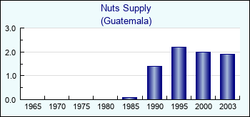 Guatemala. Nuts Supply