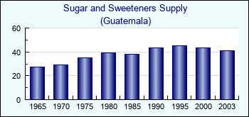 Guatemala. Sugar and Sweeteners Supply
