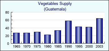 Guatemala. Vegetables Supply