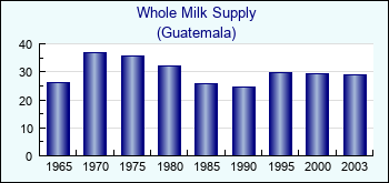 Guatemala. Whole Milk Supply