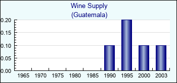 Guatemala. Wine Supply