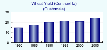 Guatemala. Wheat Yield (Centner/Ha)