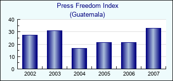 Guatemala. Press Freedom Index