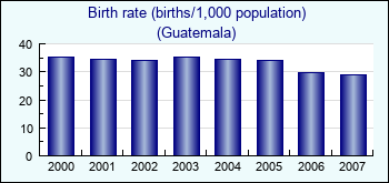Guatemala. Birth rate (births/1,000 population)