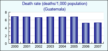 Guatemala. Death rate (deaths/1,000 population)
